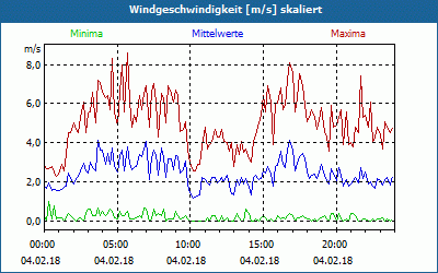 chart