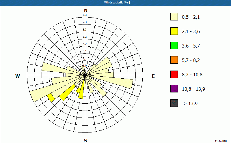 chart