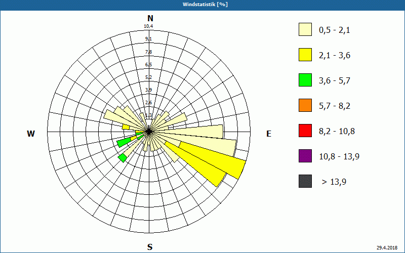 chart