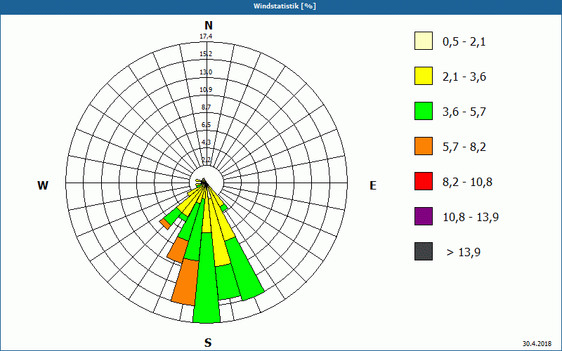chart