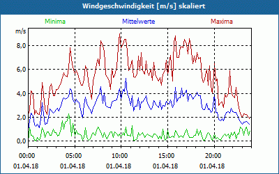 chart