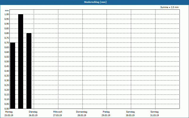 chart