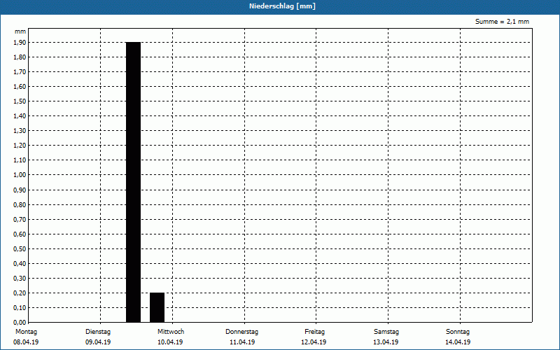 chart