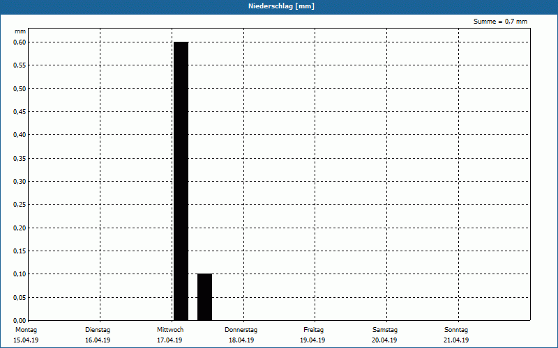 chart