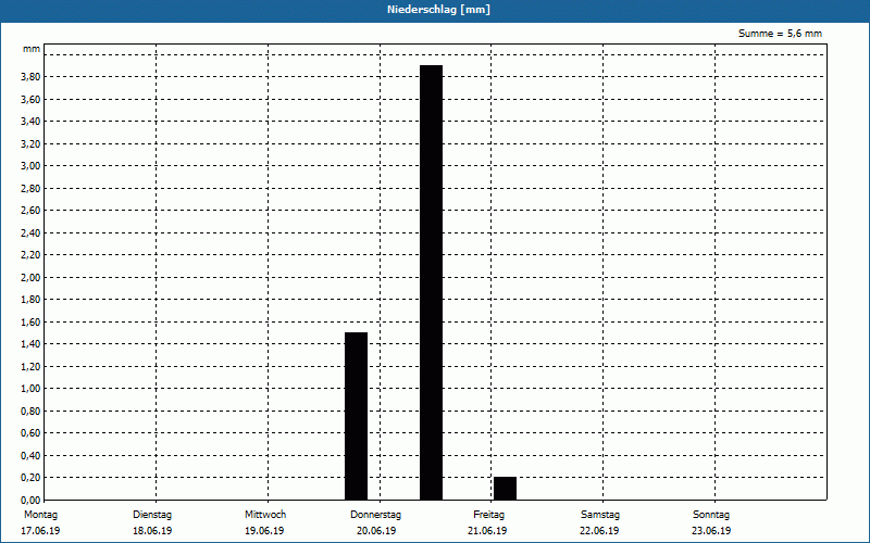 chart