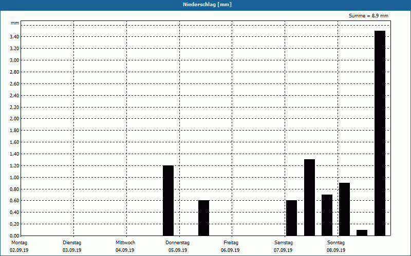 chart