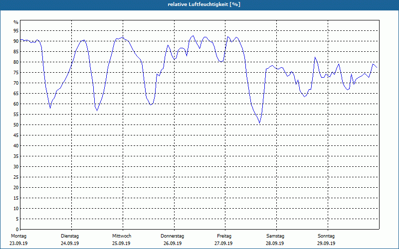 chart