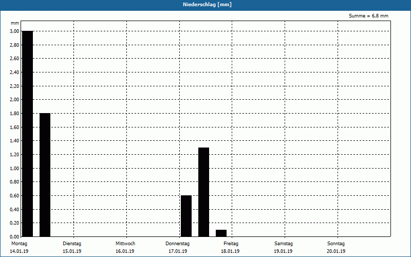 chart