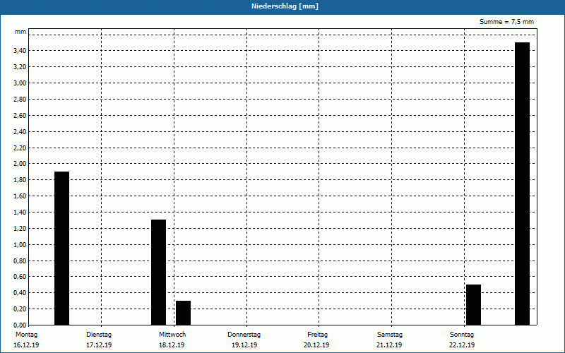 chart