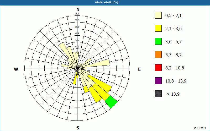 chart