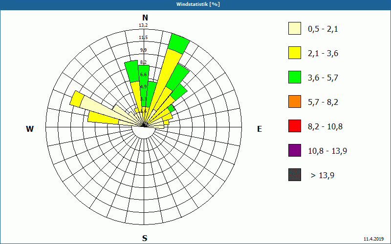 chart