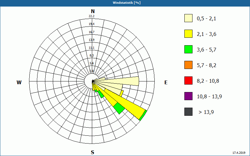 chart