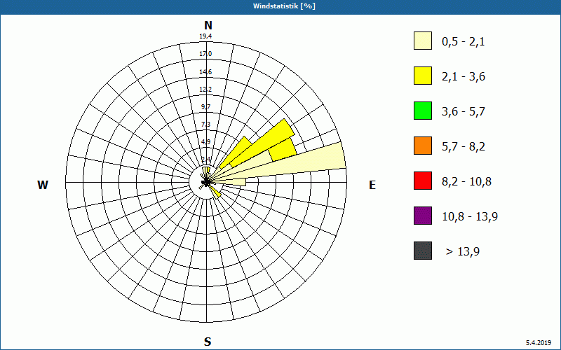 chart