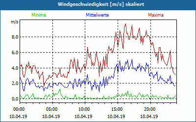 chart