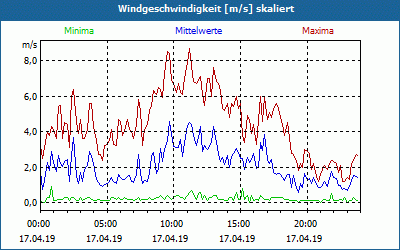 chart