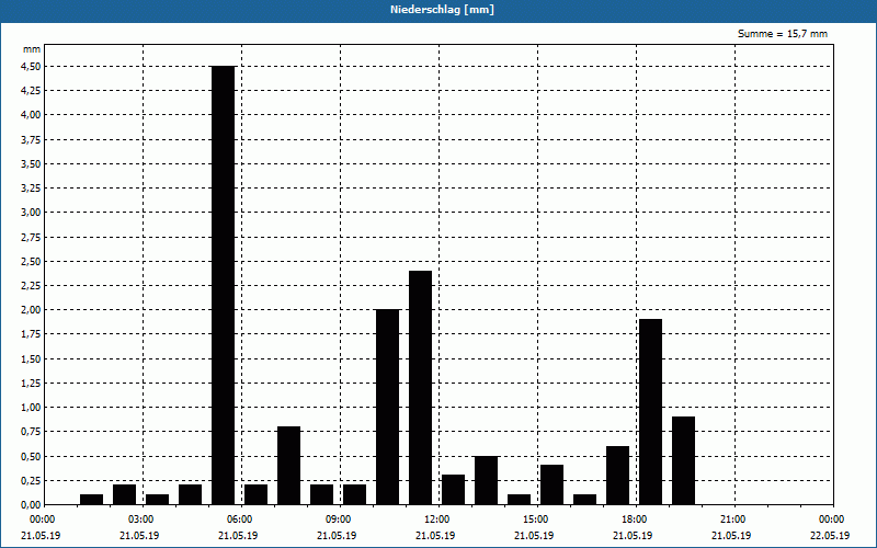 chart