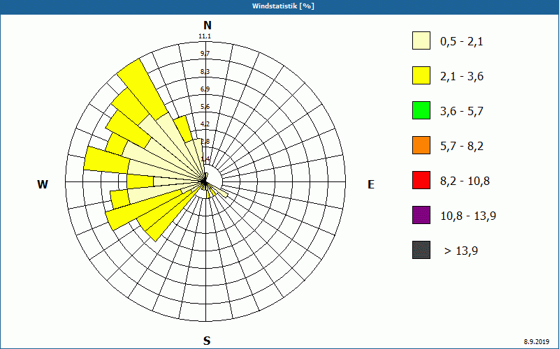chart
