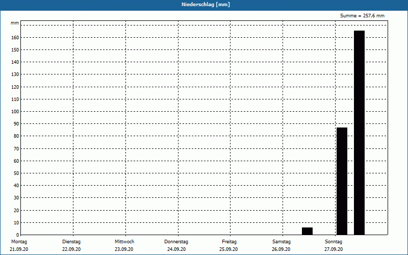 chart