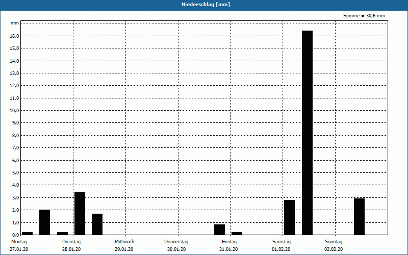 chart