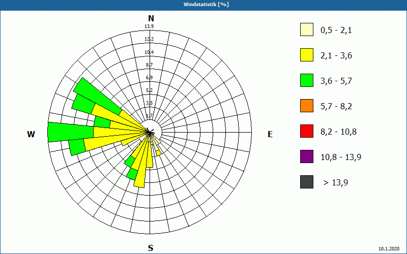 chart
