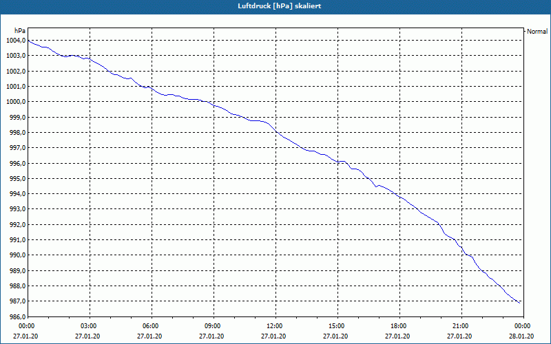 chart