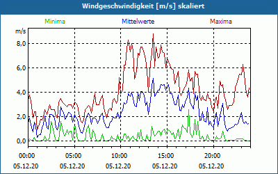 chart