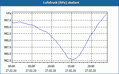 chart