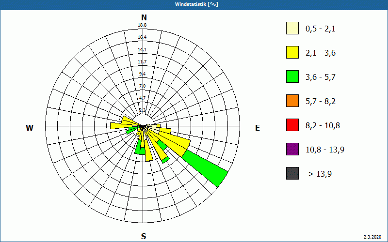 chart
