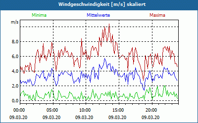 chart