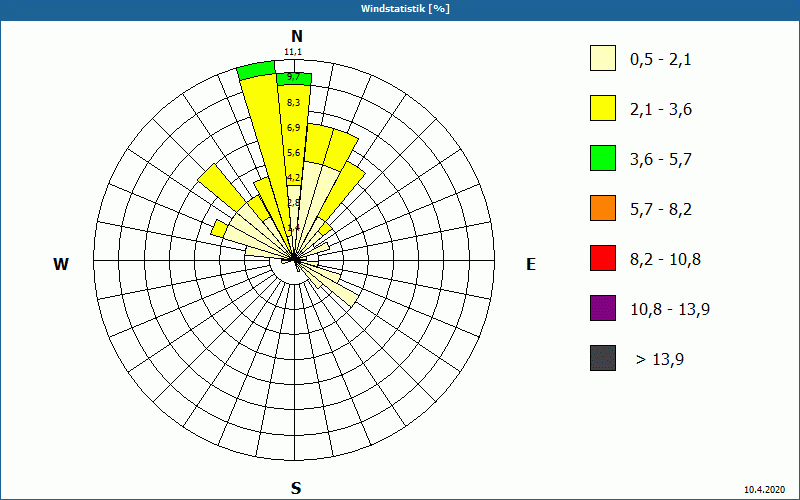 chart
