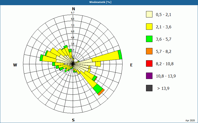 chart