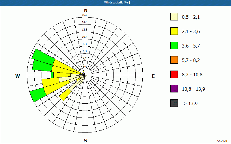 chart