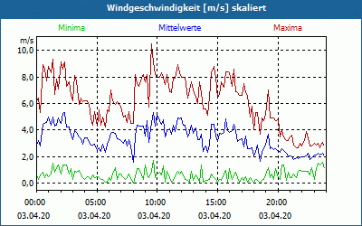 chart