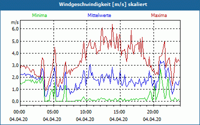 chart