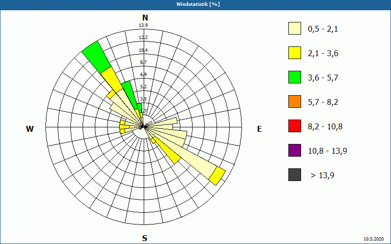 chart