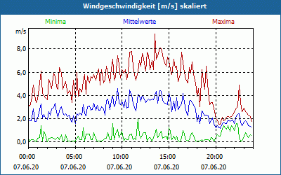 chart