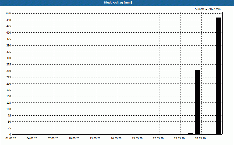 chart