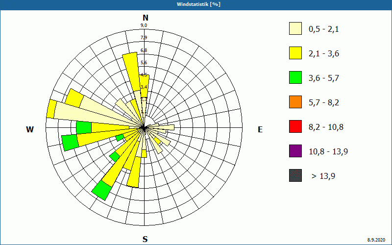 chart