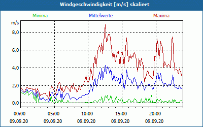 chart