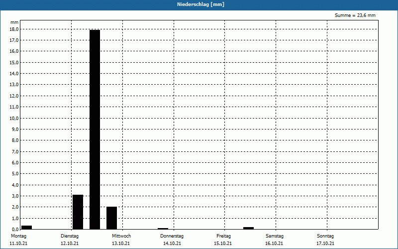 chart