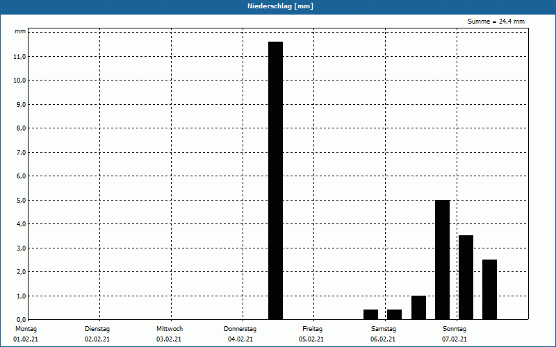 chart