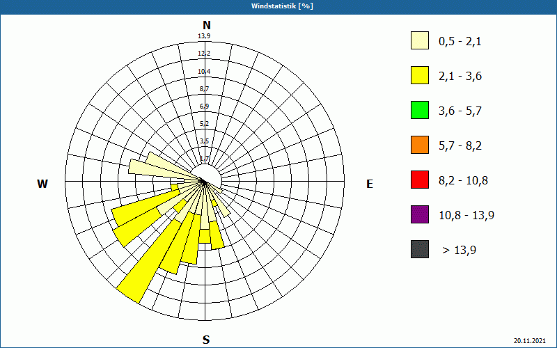 chart
