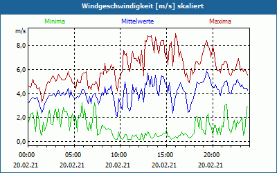 chart