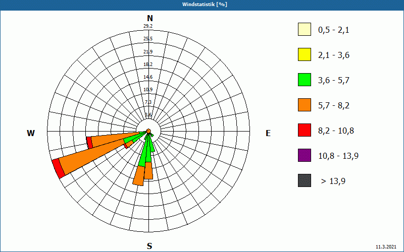 chart