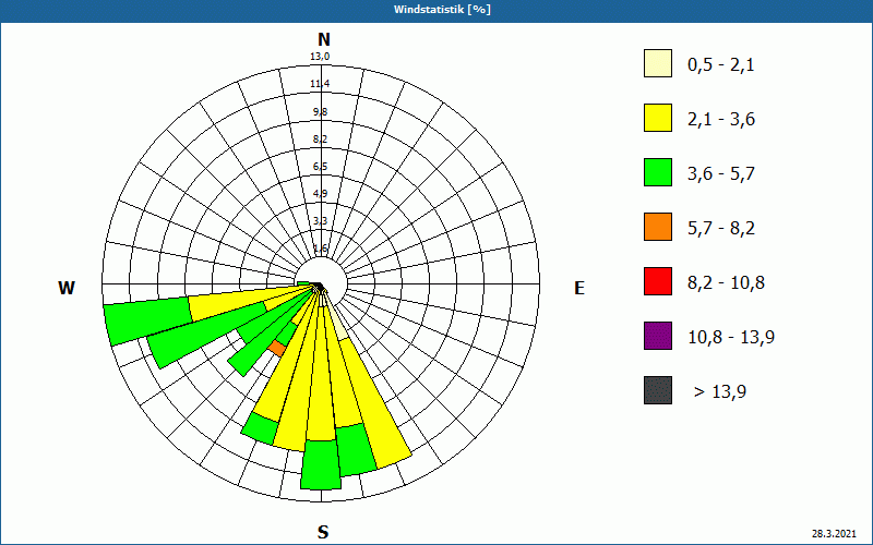 chart