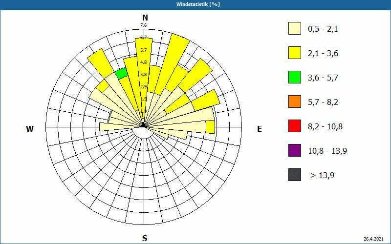 chart