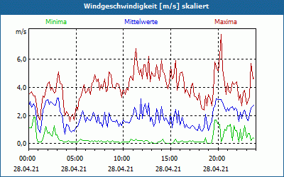 chart