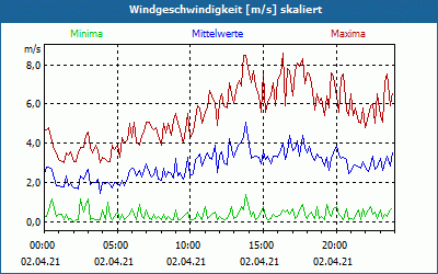 chart