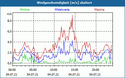 chart
