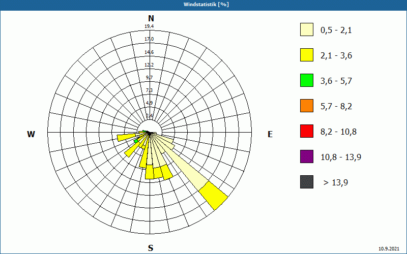 chart